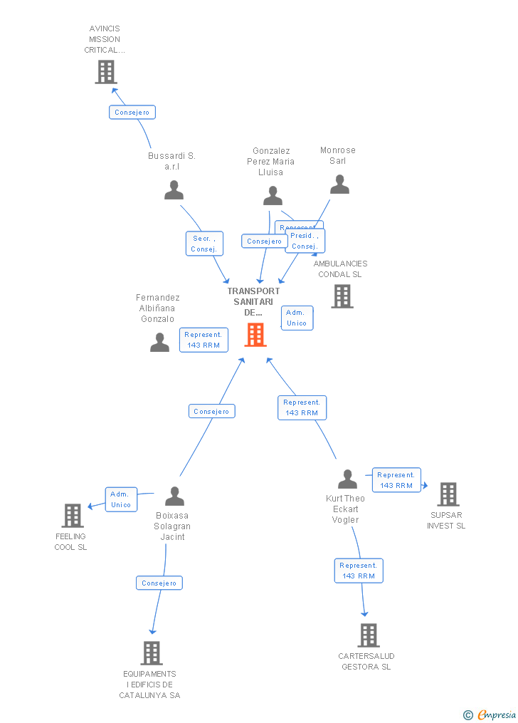 Vinculaciones societarias de TRANSPORT SANITARI DE CATALUNYA SL