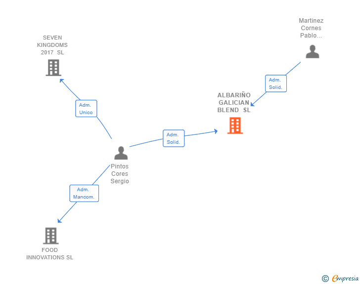 Vinculaciones societarias de ALBARIÑO GALICIAN BLEND SL