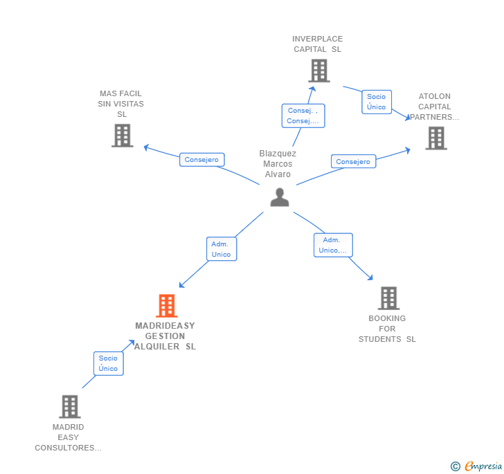 Vinculaciones societarias de MADRIDEASY GESTION ALQUILER SL