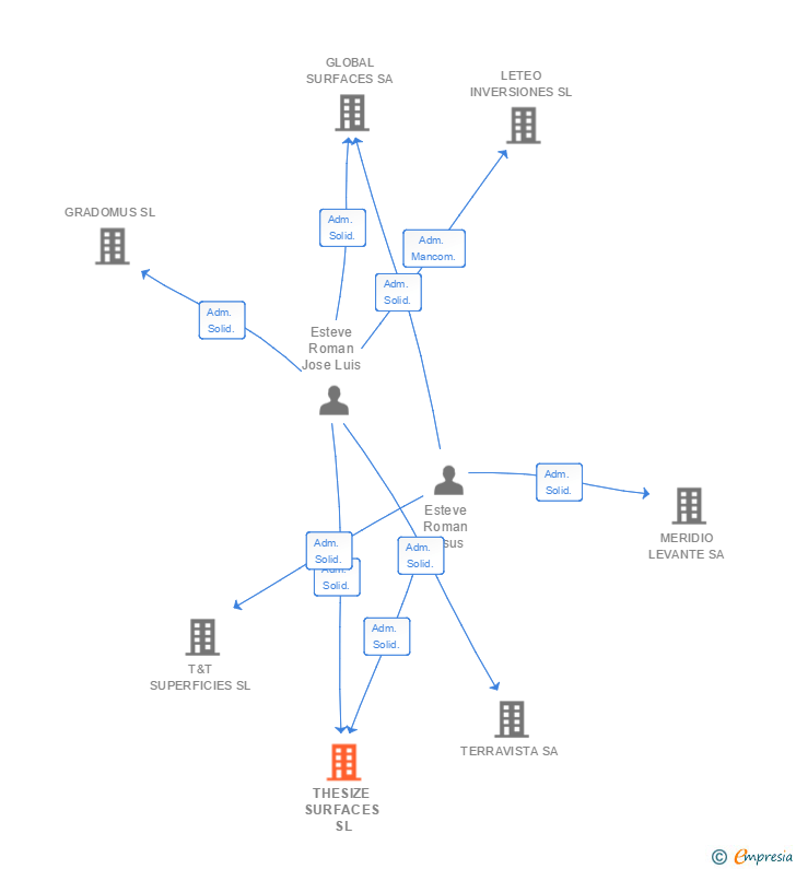 Vinculaciones societarias de THESIZE SURFACES SL