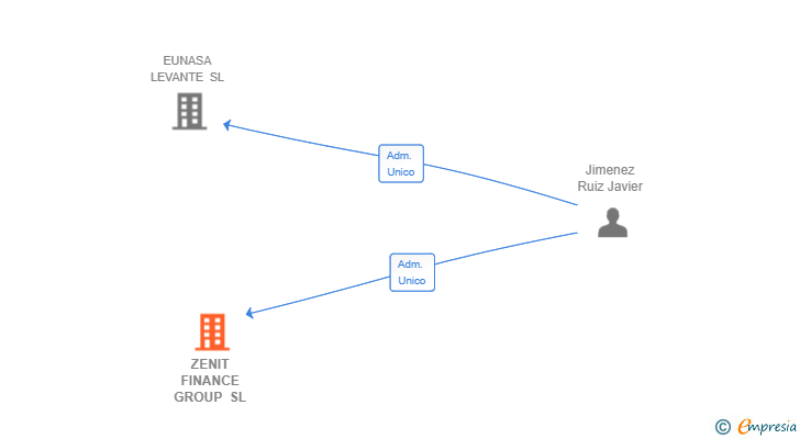Vinculaciones societarias de ZENIT FINANCE GROUP SL