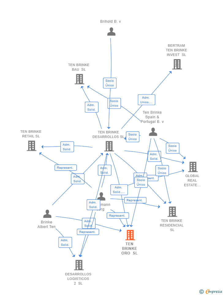 Vinculaciones societarias de TEN BRINKE ORO SL