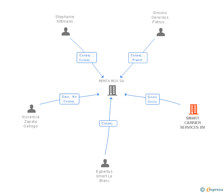 Vinculaciones societarias de SMART CARRIER SERVICES BV