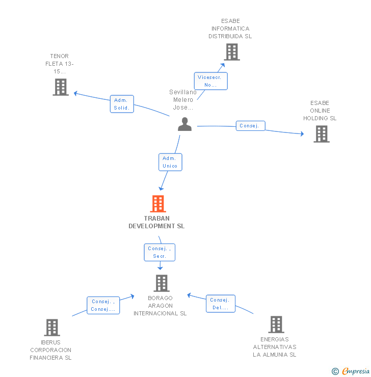 Vinculaciones societarias de TRABAN DEVELOPMENT SL