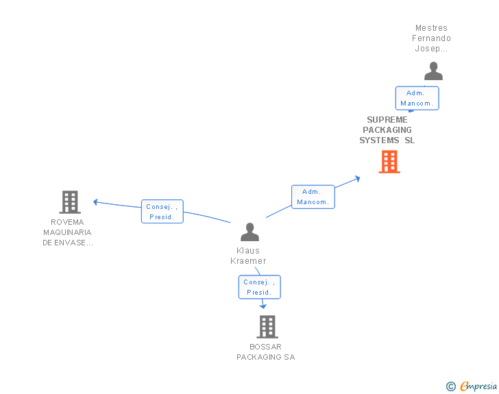 Vinculaciones societarias de SUPREME PACKAGING SYSTEMS SL