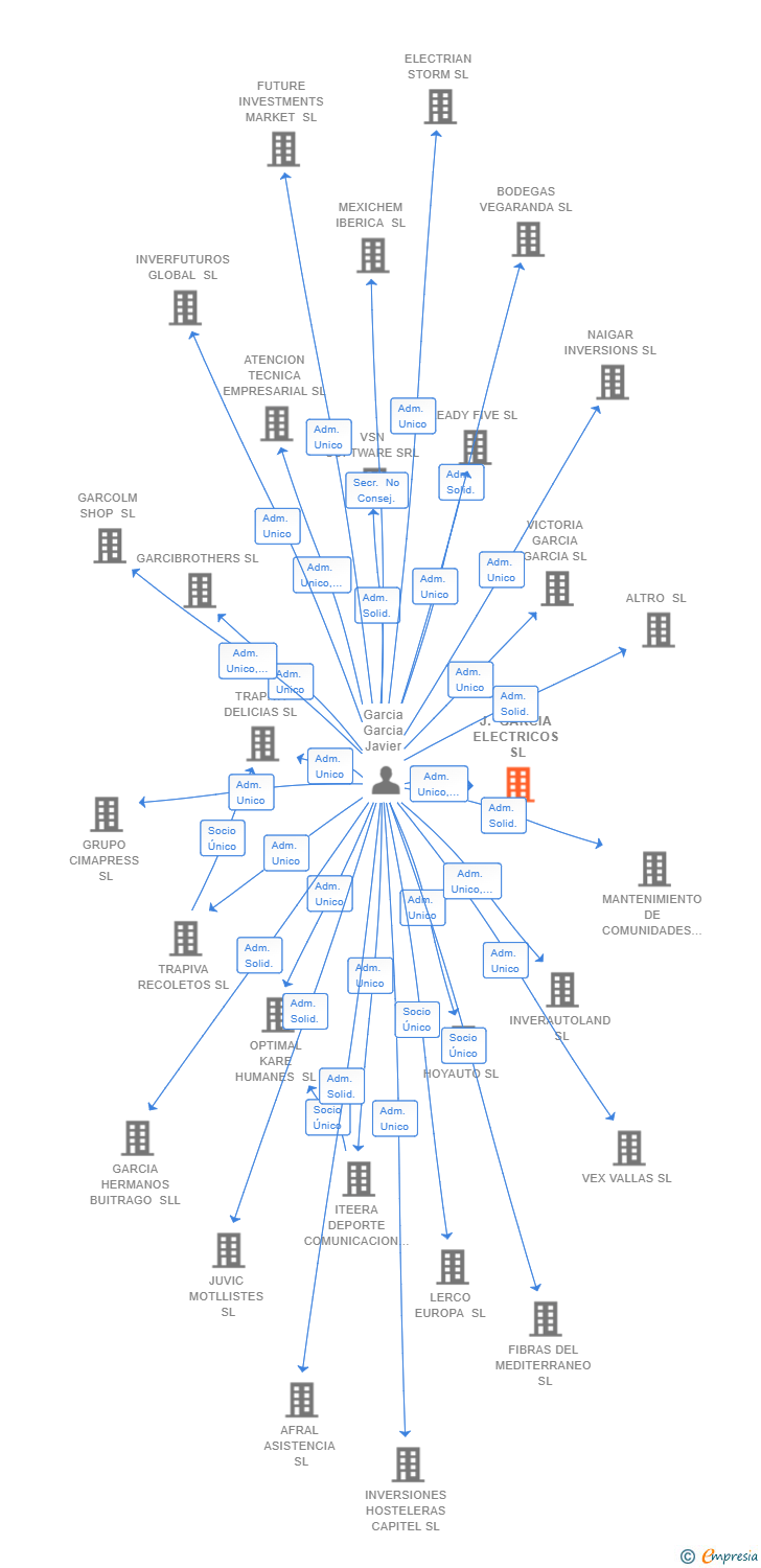 Vinculaciones societarias de J. GARCIA ELECTRICOS SL