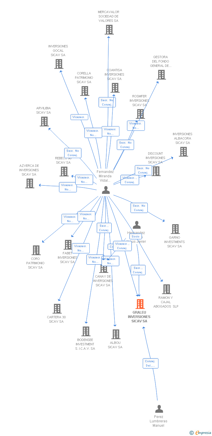 Vinculaciones societarias de GRALEU INVERSIONES SICAV SA