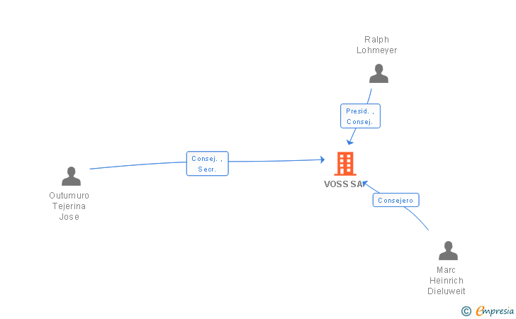 Vinculaciones societarias de VOSS SA