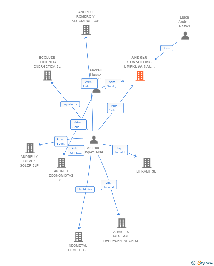 Vinculaciones societarias de ANDREU CONSULTING EMPRESARIAL SL