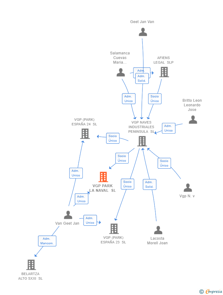 Vinculaciones societarias de VGP PARK LA NAVAL SL