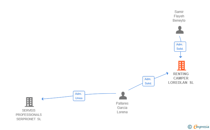 Vinculaciones societarias de RENTING CAMPER LOREDLAN SL