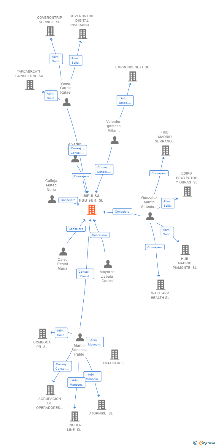 Vinculaciones societarias de FLEXWORK SPACES SL