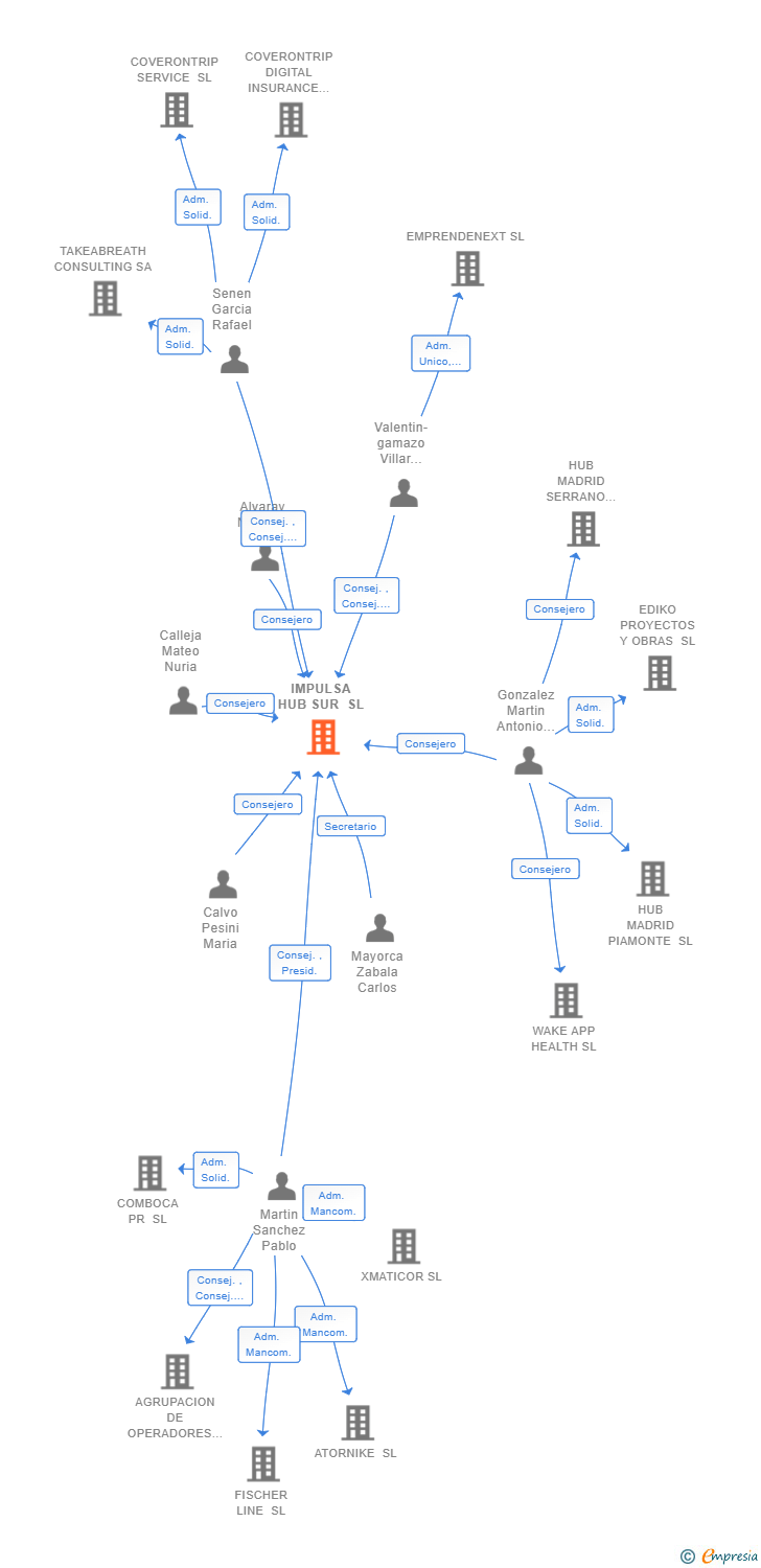 Vinculaciones societarias de IMPULSA HUB SUR SL