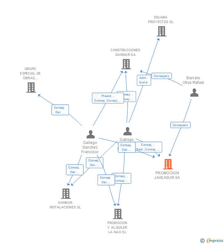 Vinculaciones societarias de PROMOCION JAVEASUR SA
