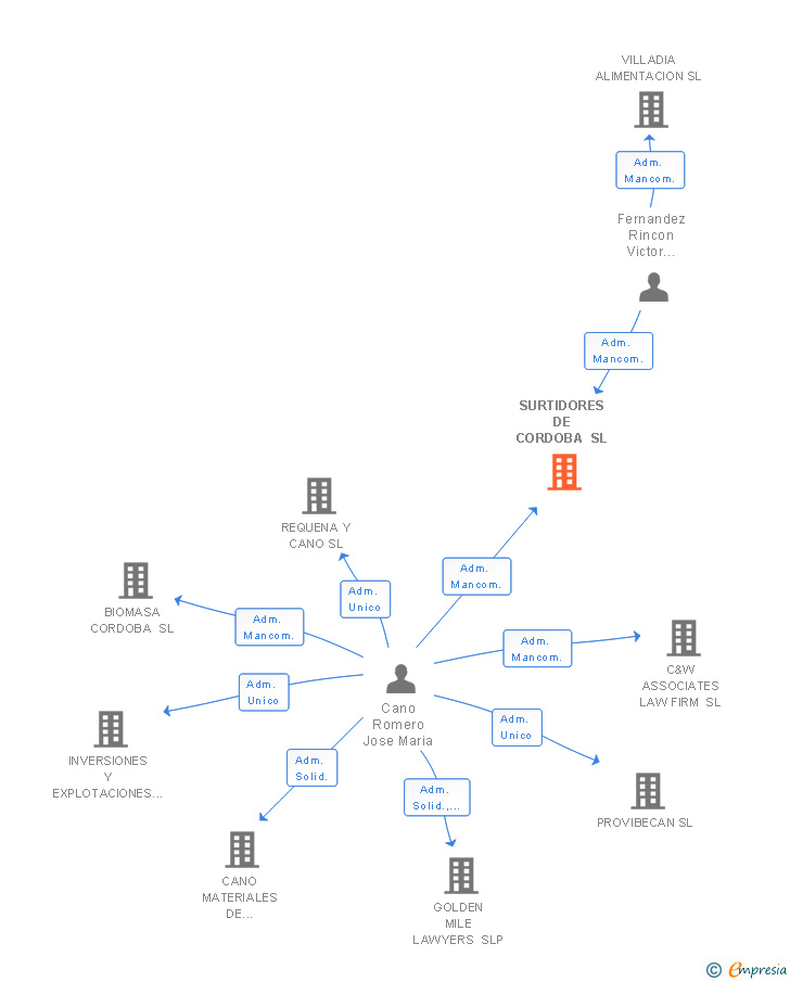 Vinculaciones societarias de SURTIDORES DE CORDOBA SL