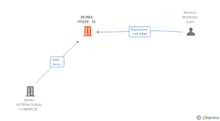 Vinculaciones societarias de MOMA TRADE SL