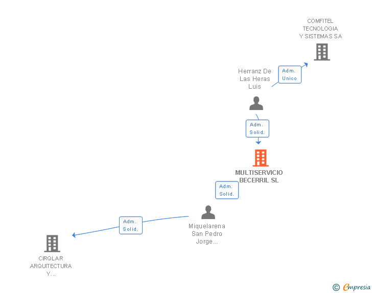 Vinculaciones societarias de MULTISERVICIO BECERRIL SL
