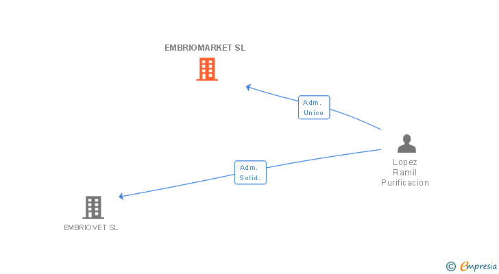 Vinculaciones societarias de EMBRIOMARKET SL
