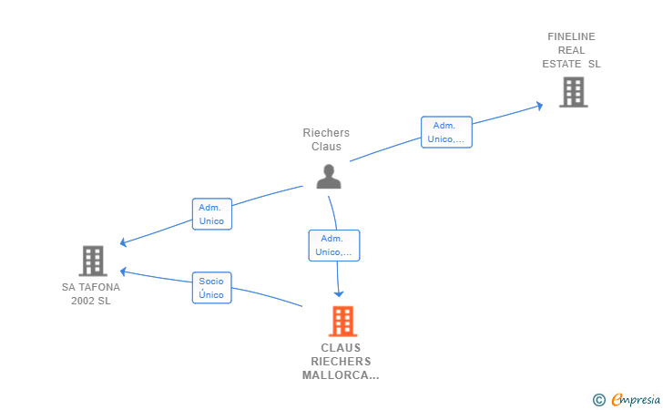 Vinculaciones societarias de CLAUS RIECHERS MALLORCA SL