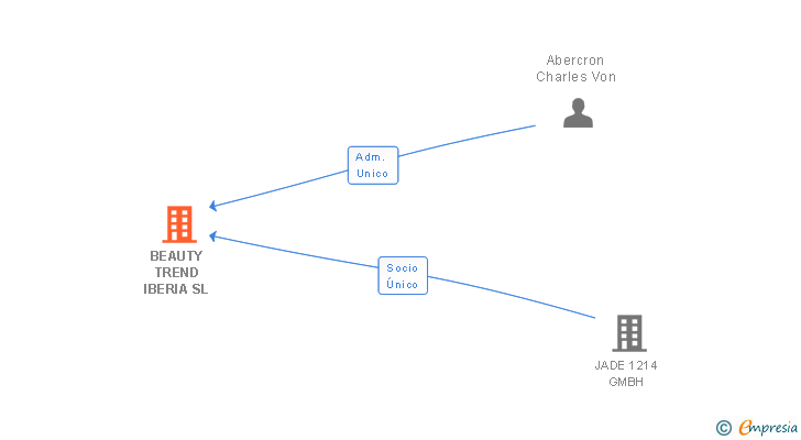 Vinculaciones societarias de BEAUTY TREND IBERIA SL
