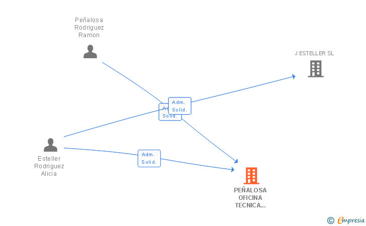 Vinculaciones societarias de PEÑALOSA OFICINA TECNICA DE PATENTES SL