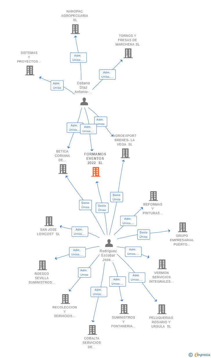 Vinculaciones societarias de FORMAMOS EVENTOS 2022 SL