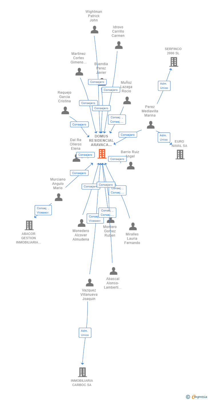 Vinculaciones societarias de DOMUS RESIDENCIAL ARAVACA G4 SL