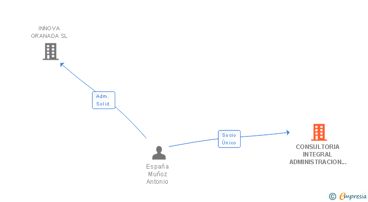 Vinculaciones societarias de CONSULTORIA INTEGRAL ADMINISTRACION EMPRESAS SL
