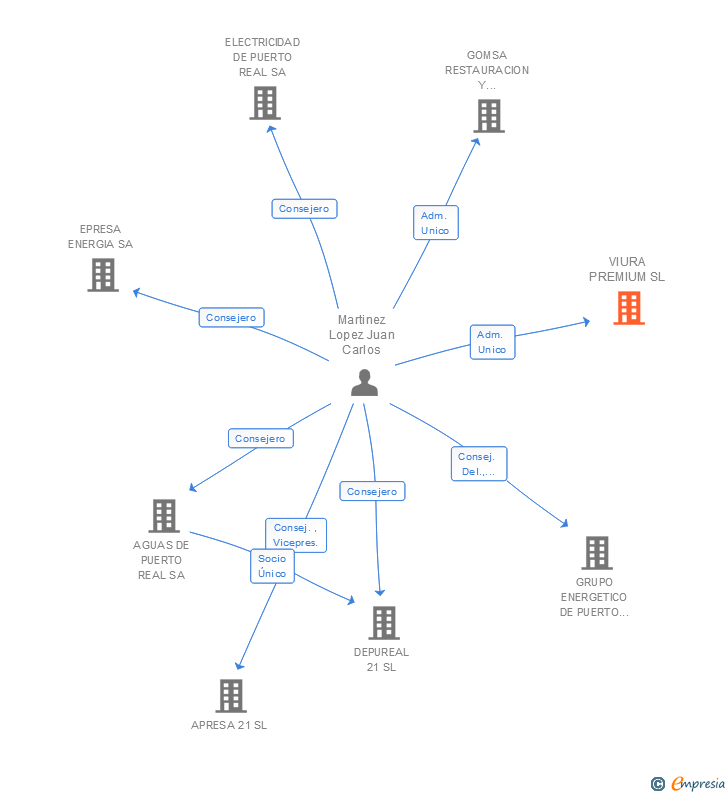 Vinculaciones societarias de VIURA PREMIUM SL