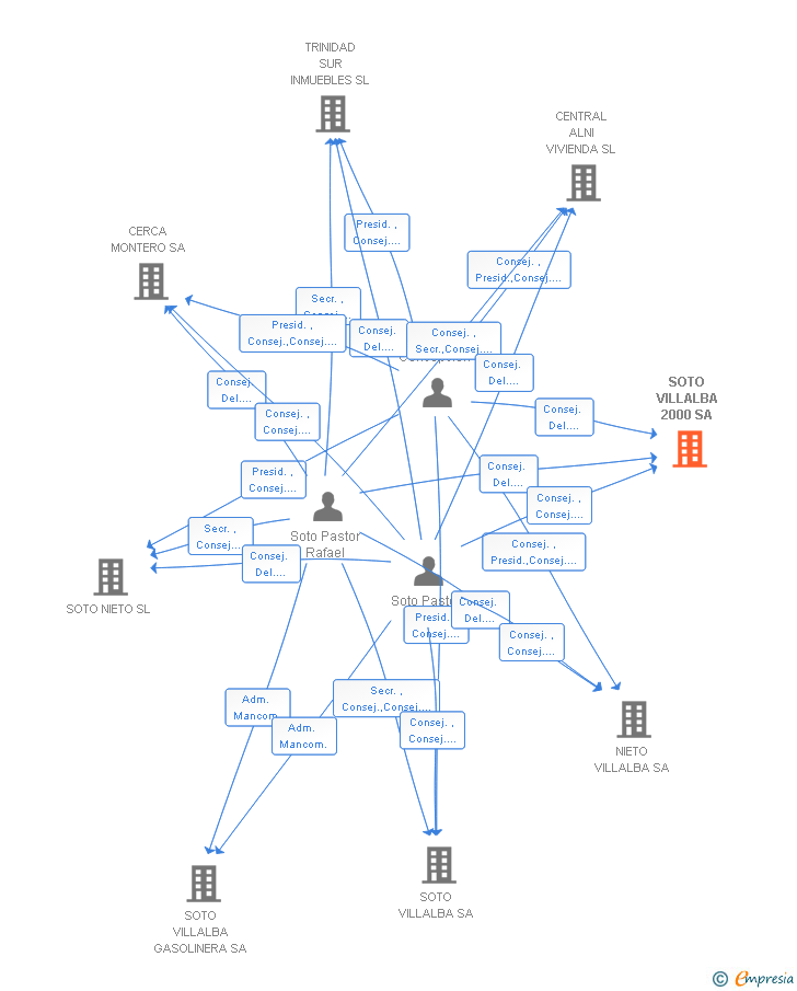 Vinculaciones societarias de SOTO VILLALBA 2000 SA