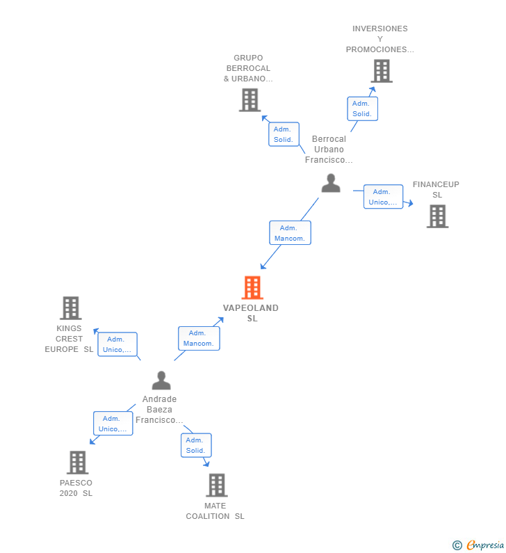 Vinculaciones societarias de VAPEOLAND SL