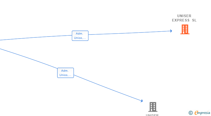 Vinculaciones societarias de UNISER EXPRESS SL