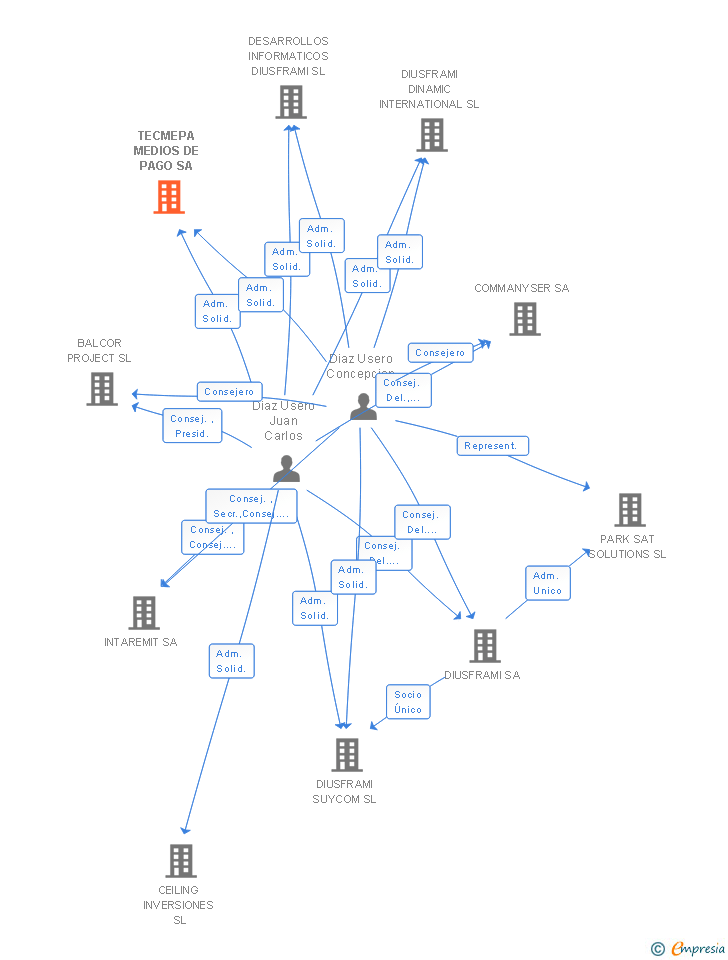 Vinculaciones societarias de TECMEPA MEDIOS DE PAGO SA