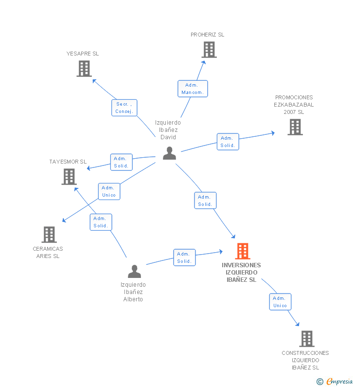 Vinculaciones societarias de INVERSIONES IZQUIERDO IBAÑEZ SL