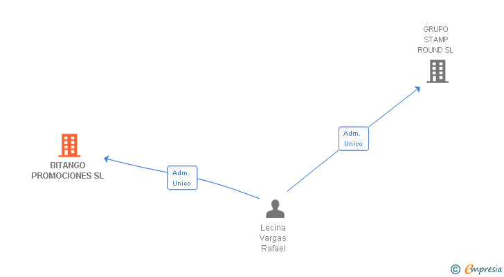 Vinculaciones societarias de BITANGO PROMOCIONES SL