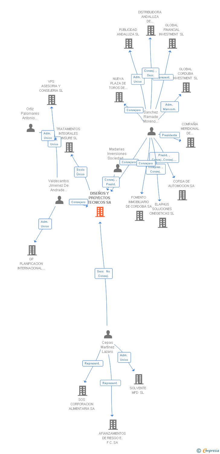 Vinculaciones societarias de DISEÑOS Y PROYECTOS TECNICOS SA