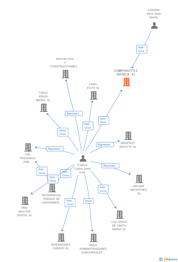 Vinculaciones societarias de COMPOBOTTLE IBERICA SL