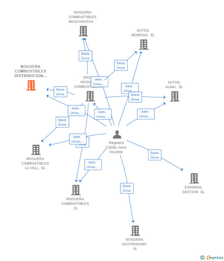 Vinculaciones societarias de NOGUERA COMBUSTIBLES DISTRIBUCION SL