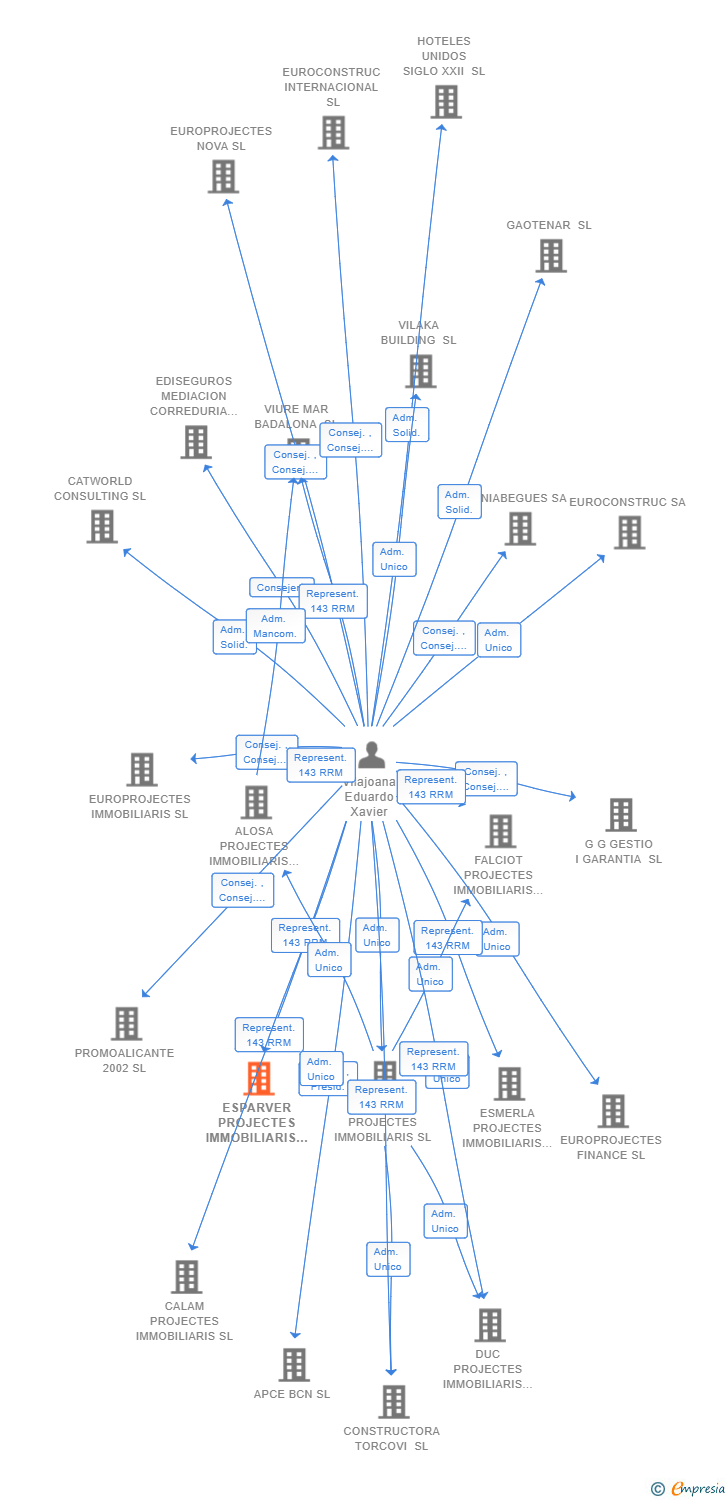 Vinculaciones societarias de ESPARVER PROJECTES IMMOBILIARIS SL