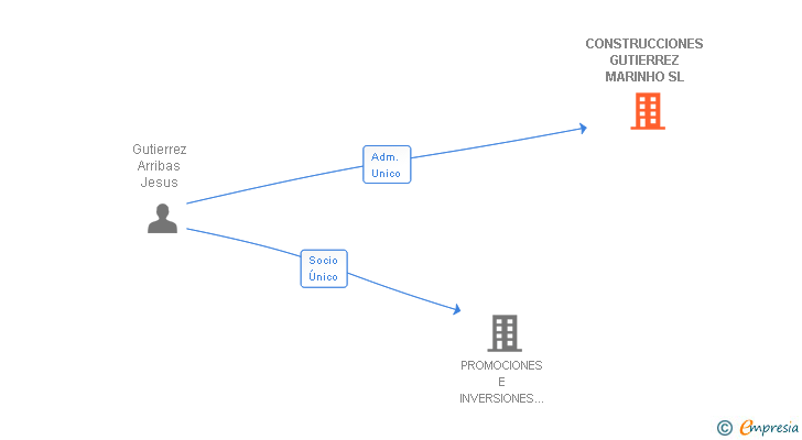 Vinculaciones societarias de CONSTRUCCIONES GUTIERREZ MARINHO SL
