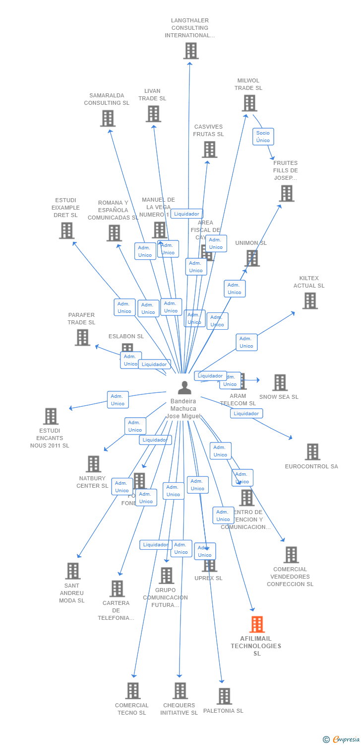 Vinculaciones societarias de AFILIMAIL TECHNOLOGIES SL