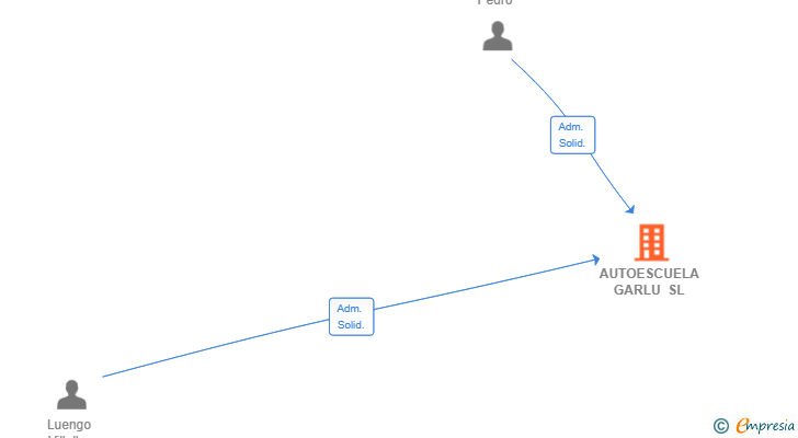 Vinculaciones societarias de AUTOESCUELA GARLU SL