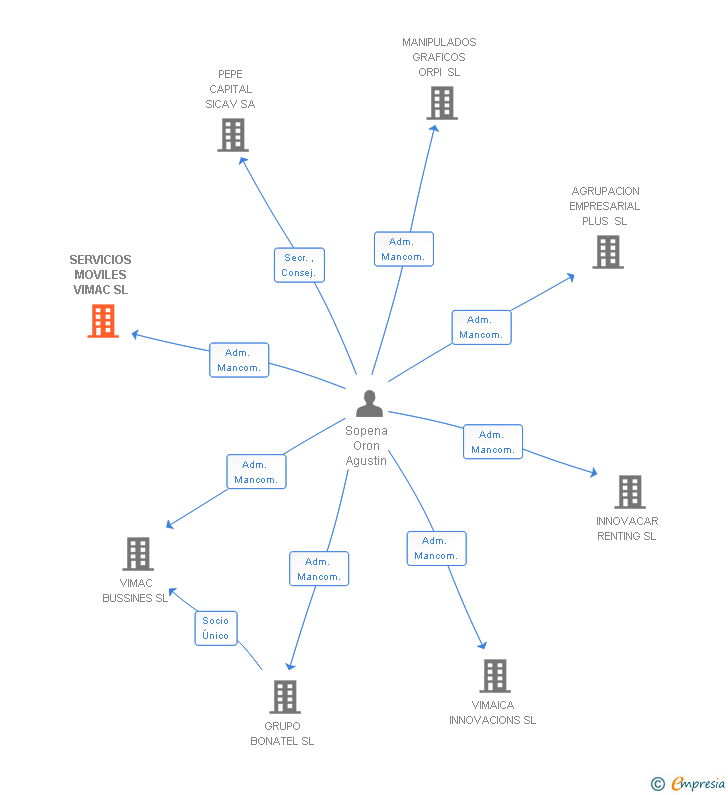 Vinculaciones societarias de SERVICIOS MOVILES VIMAC SL