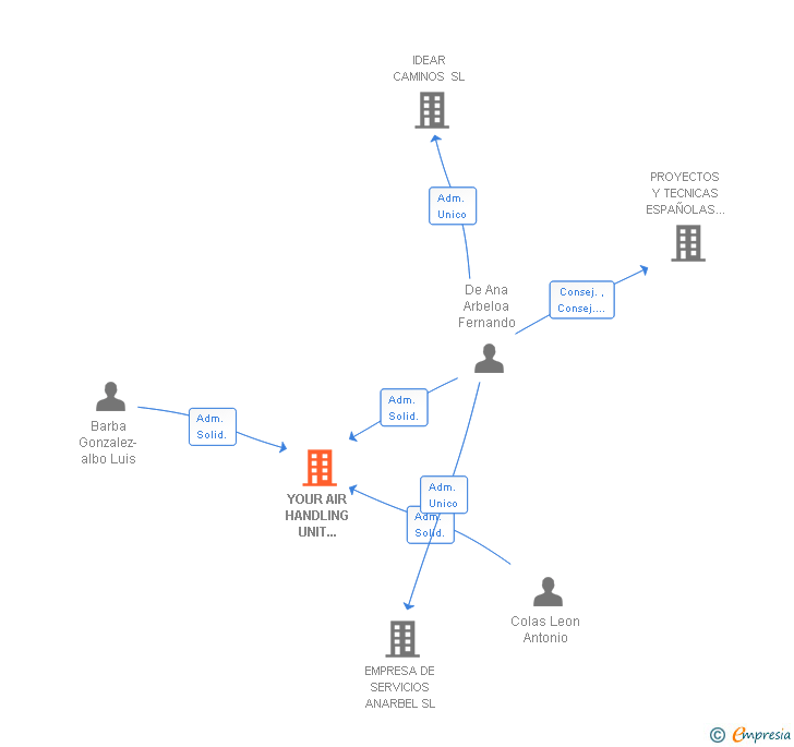 Vinculaciones societarias de YOUR AIR HANDLING UNIT SUPPLIER S. L. L