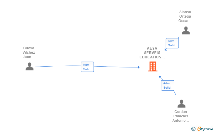 Vinculaciones societarias de AESA SERVEIS EDUCATIUS SL