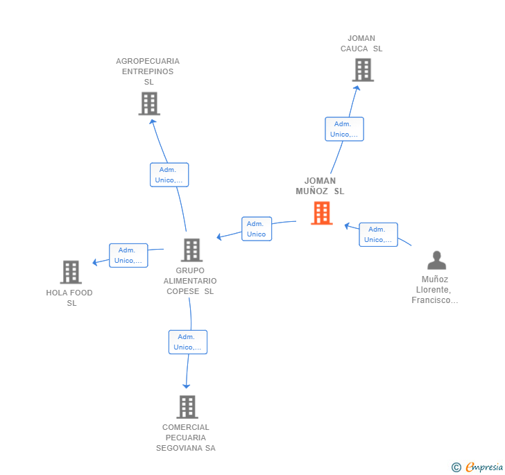 Vinculaciones societarias de JOMAN MUÑOZ SL