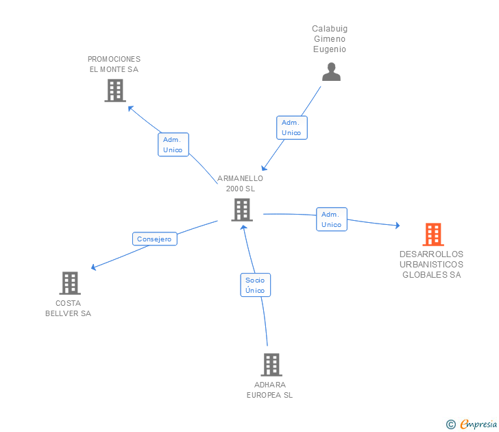 Vinculaciones societarias de DESARROLLOS URBANISTICOS GLOBALES SA