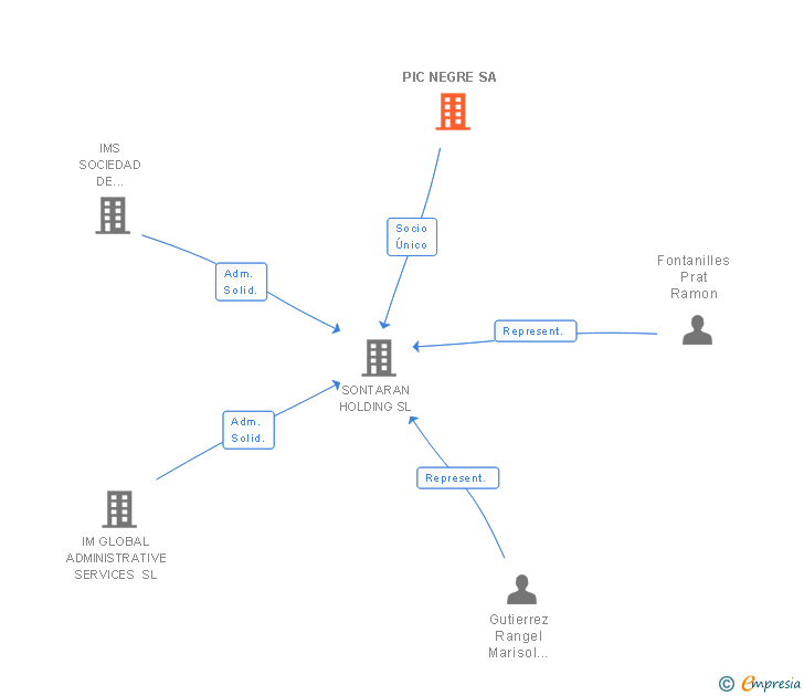 Vinculaciones societarias de PIC NEGRE SA