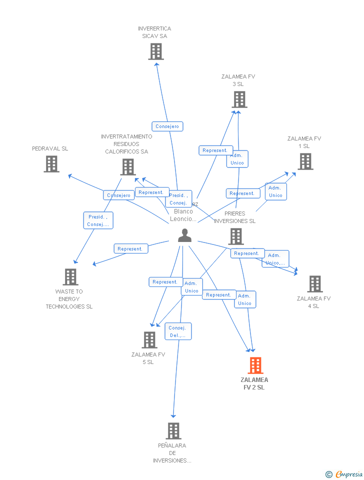 Vinculaciones societarias de ZALAMEA FV 2 SL