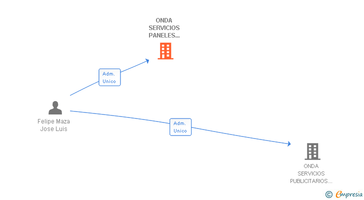 Vinculaciones societarias de ONDA SERVICIOS PANELES DE IMAGEN SL